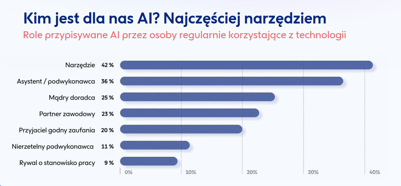 Asystent tak, sędzia nie. Co mówią o AI dwa nowe raporty